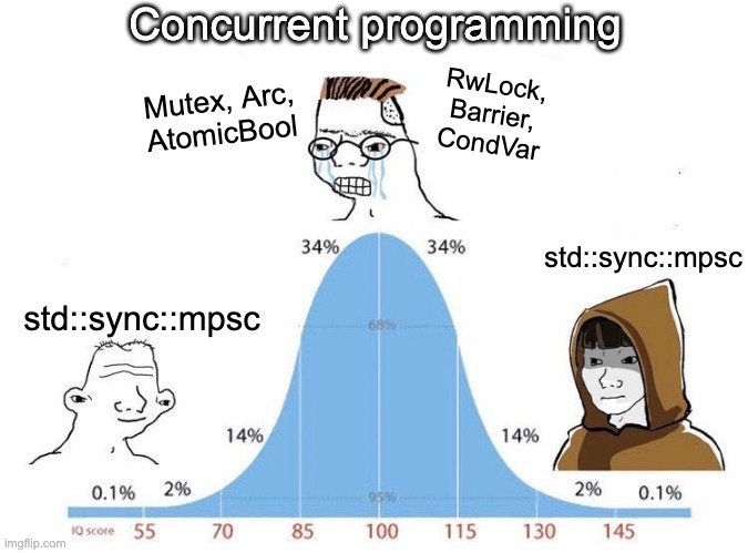 concurrent programming bell curve