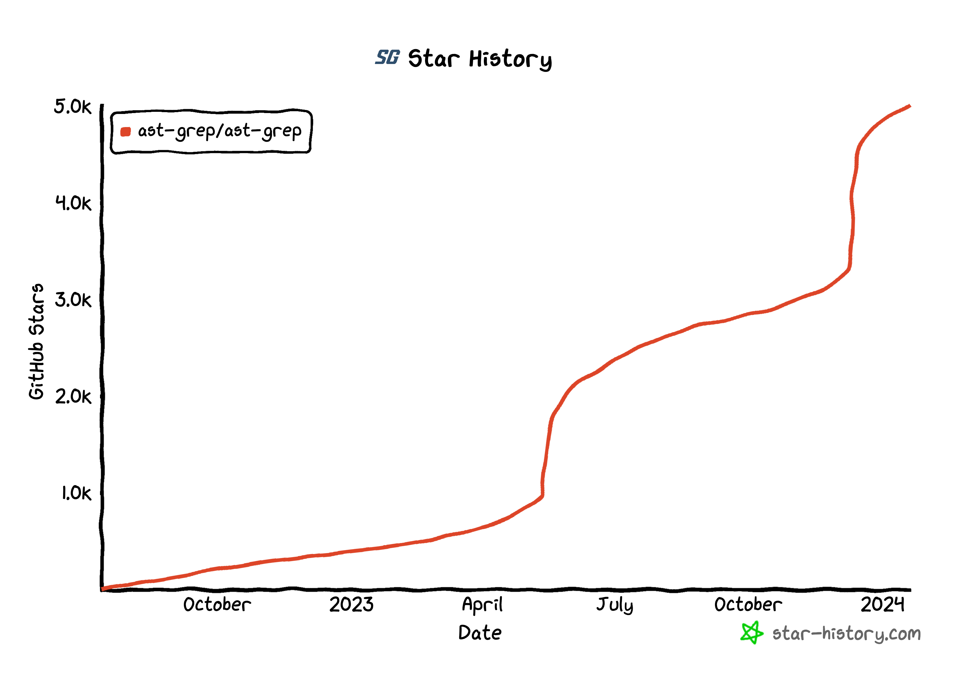 ast-grep star history